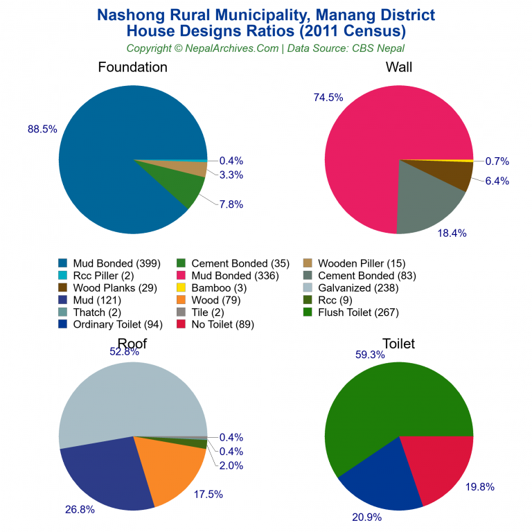 House Design Ratios Pie Charts of Nashong Rural Municipality