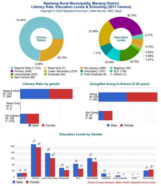 Literacy, Education Levels & Schooling Charts of Nashong Rural Municipality