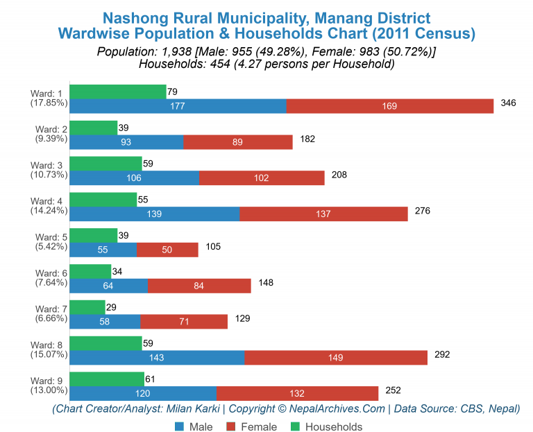 Wardwise Population Chart of Nashong Rural Municipality