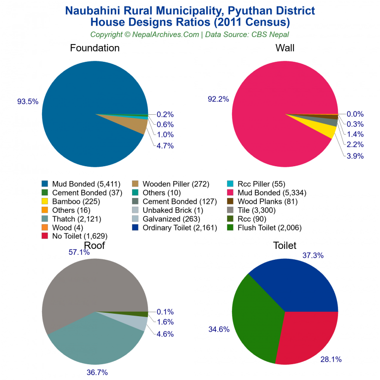 House Design Ratios Pie Charts of Naubahini Rural Municipality