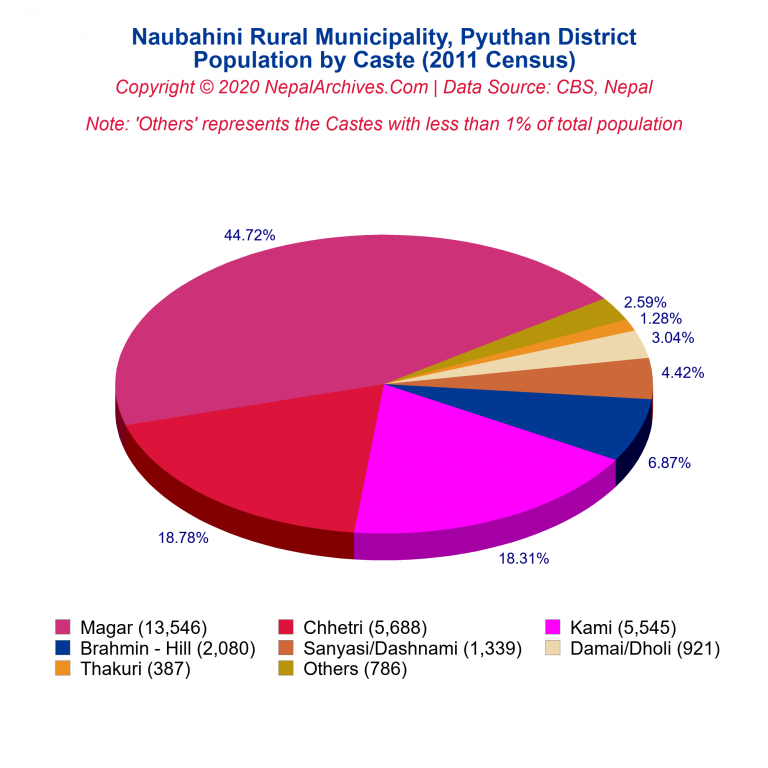 Population by Castes Chart of Naubahini Rural Municipality