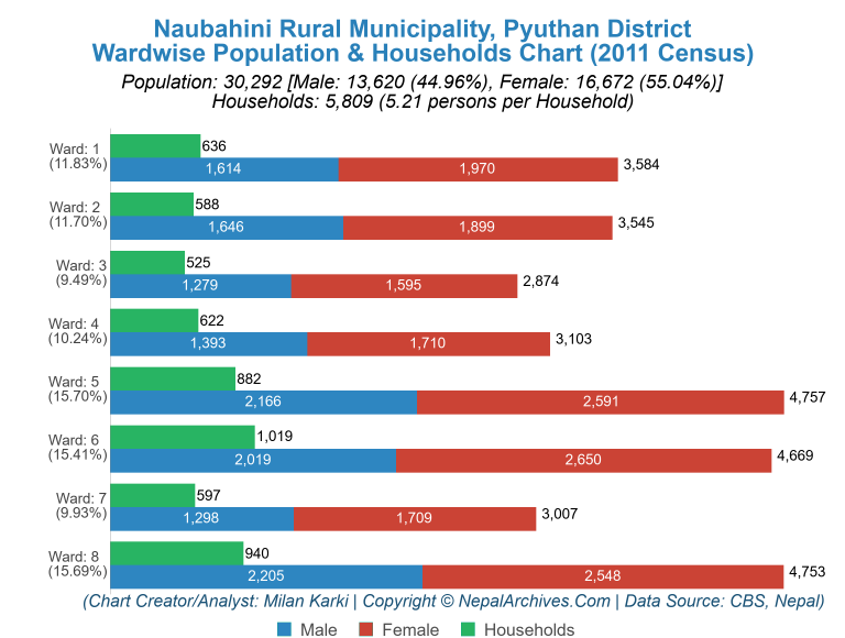 Wardwise Population Chart of Naubahini Rural Municipality