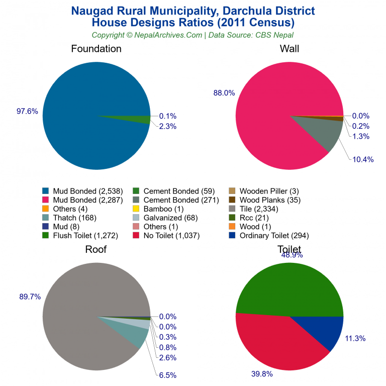 House Design Ratios Pie Charts of Naugad Rural Municipality