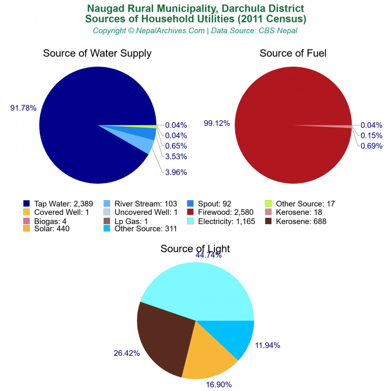 Household Utilities Pie Charts of Naugad Rural Municipality