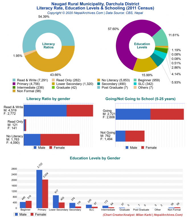 Literacy, Education Levels & Schooling Charts of Naugad Rural Municipality