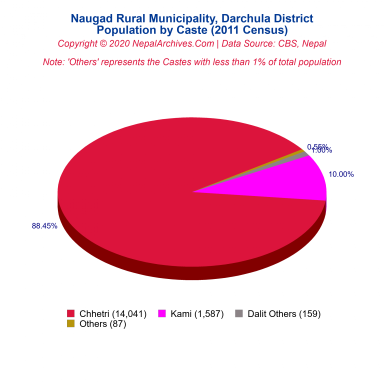 Population by Castes Chart of Naugad Rural Municipality