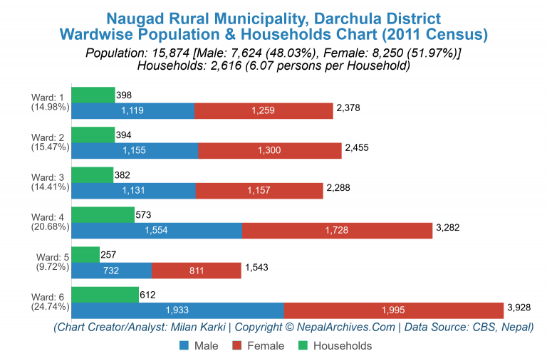 Wardwise Population Chart of Naugad Rural Municipality