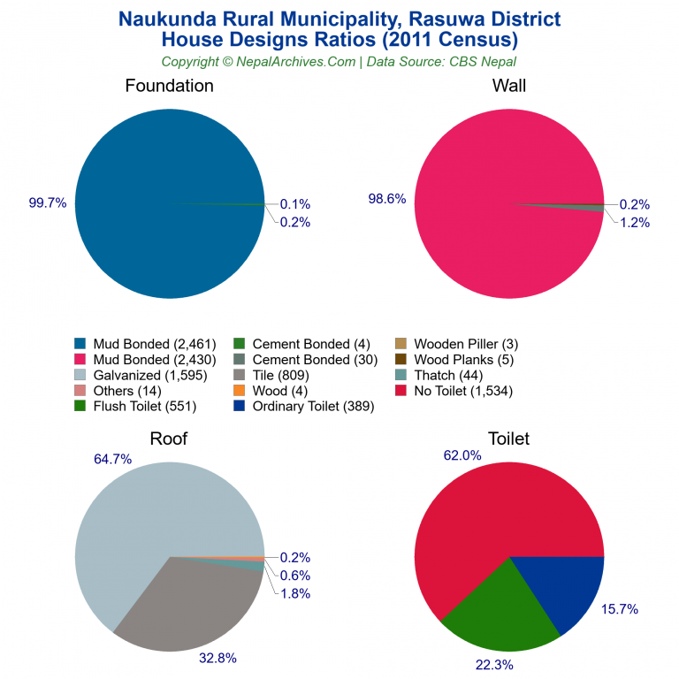 House Design Ratios Pie Charts of Naukunda Rural Municipality