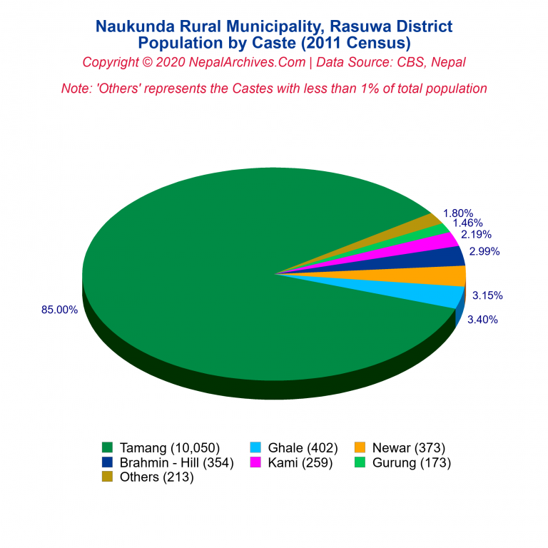 Population by Castes Chart of Naukunda Rural Municipality