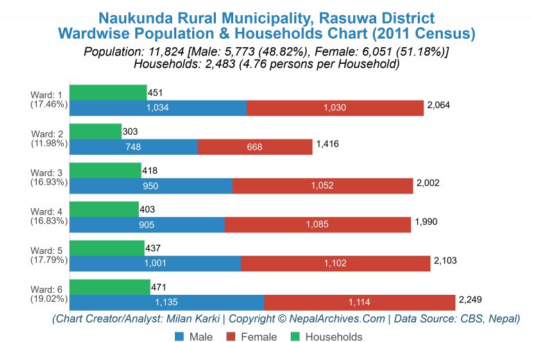 Wardwise Population Chart of Naukunda Rural Municipality
