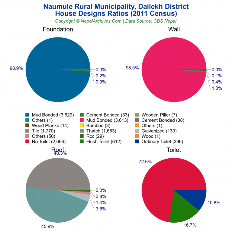 House Design Ratios Pie Charts of Naumule Rural Municipality