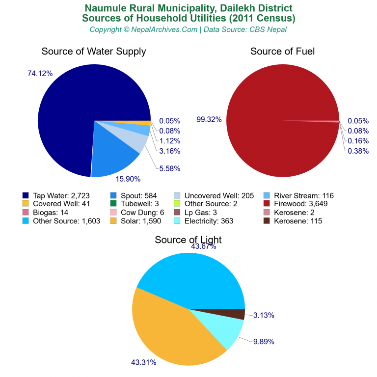 Household Utilities Pie Charts of Naumule Rural Municipality Household Utilities Pie Charts of Naumule Rural Municipality