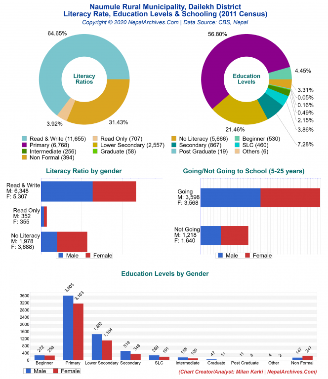 Literacy, Education Levels & Schooling Charts of Naumule Rural Municipality Literacy, Education Levels & Schooling Charts of Naumule Rural Municipality