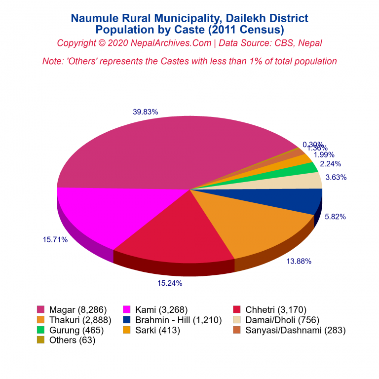 Population by Castes Chart of Naumule Rural Municipality