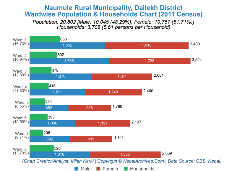 Wardwise Population Chart of Naumule Rural Municipality