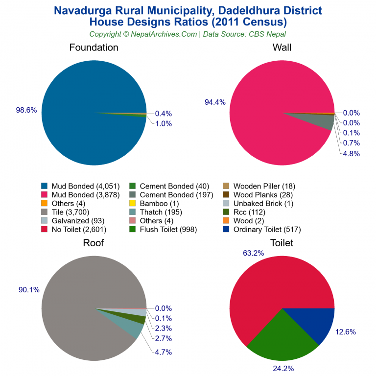 House Design Ratios Pie Charts of Navadurga Rural Municipality