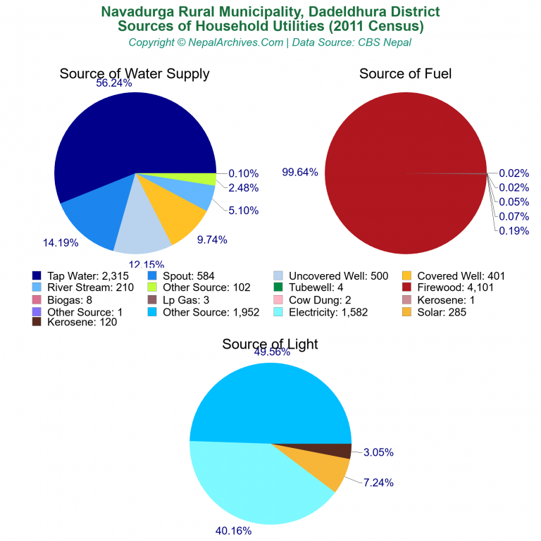 Household Utilities Pie Charts of Navadurga Rural Municipality