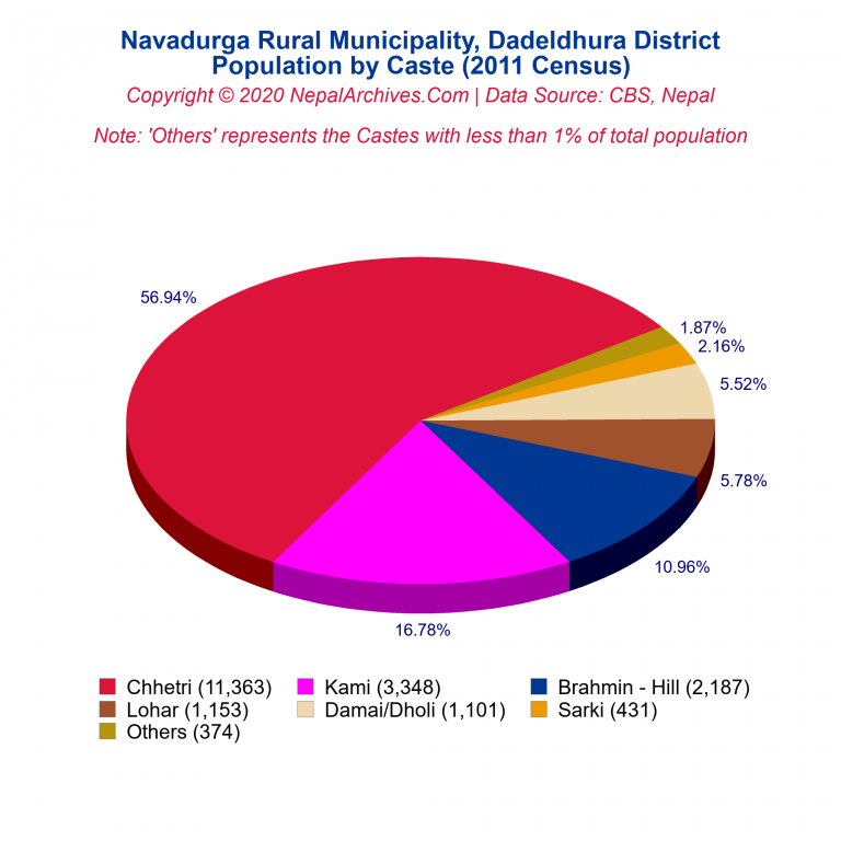 Population by Castes Chart of Navadurga Rural Municipality