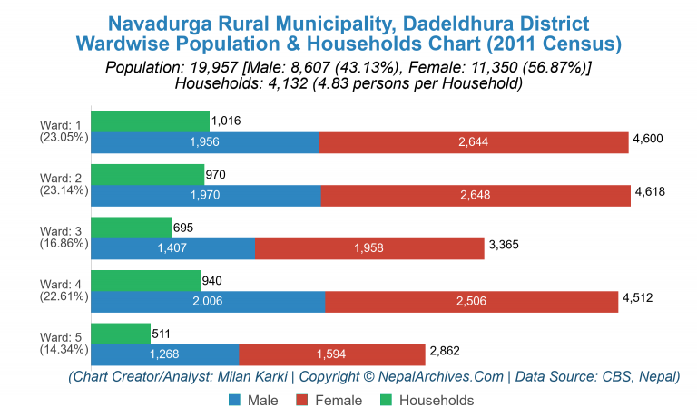 Wardwise Population Chart of Navadurga Rural Municipality