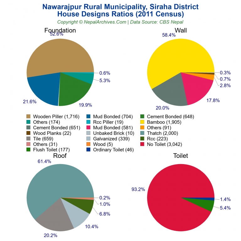 House Design Ratios Pie Charts of Nawarajpur Rural Municipality