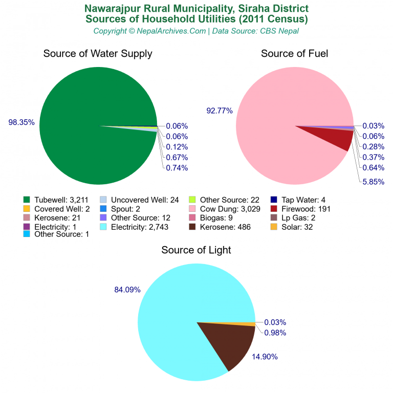 Household Utilities Pie Charts of Nawarajpur Rural Municipality