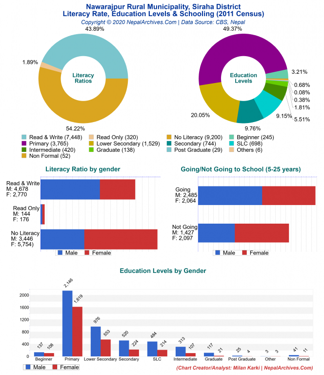 Literacy, Education Levels & Schooling Charts of Nawarajpur Rural Municipality