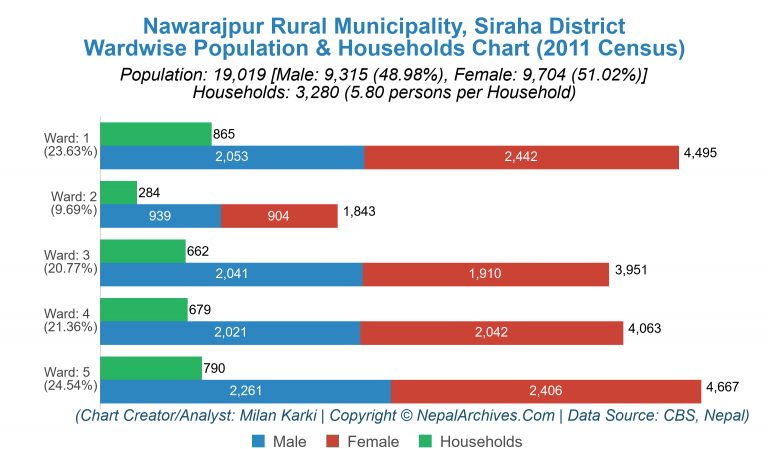 Wardwise Population Chart of Nawarajpur Rural Municipality