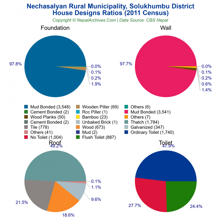 House Design Ratios Pie Charts of Nechasalyan Rural Municipality