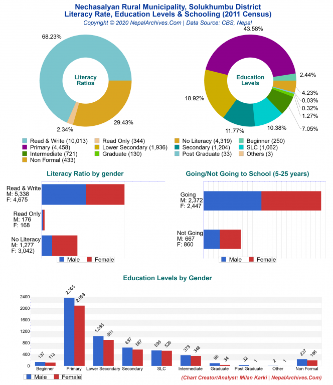 Literacy, Education Levels & Schooling Charts of Nechasalyan Rural Municipality