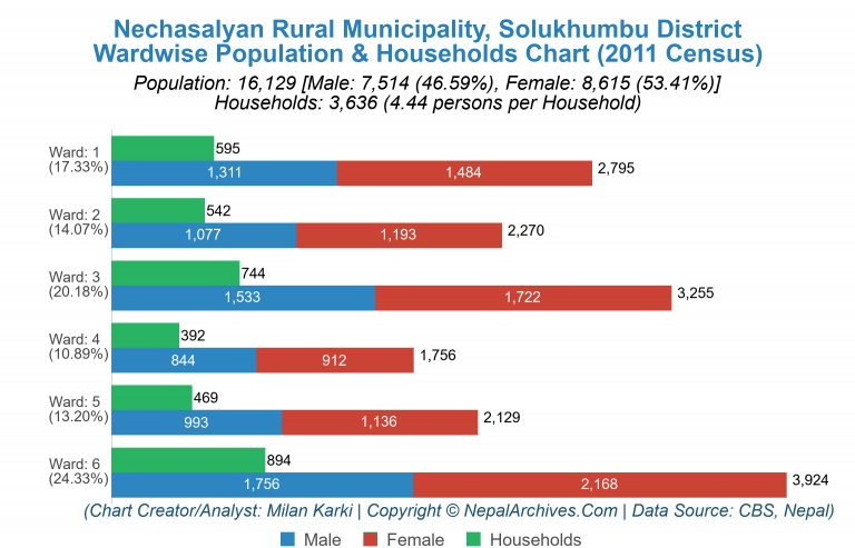 Wardwise Population Chart of Nechasalyan Rural Municipality