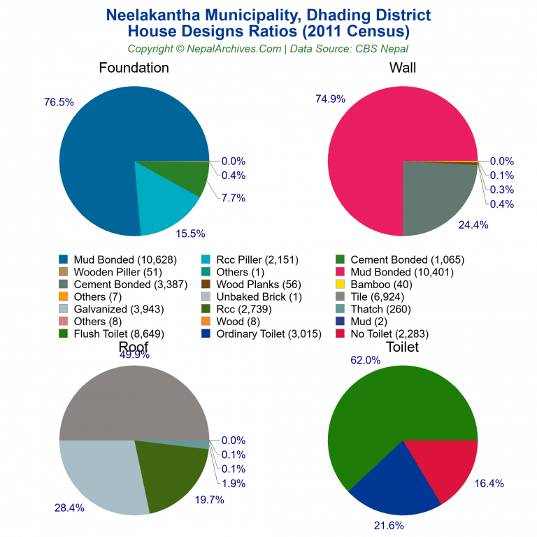 House Design Ratios Pie Charts of Neelakantha Municipality