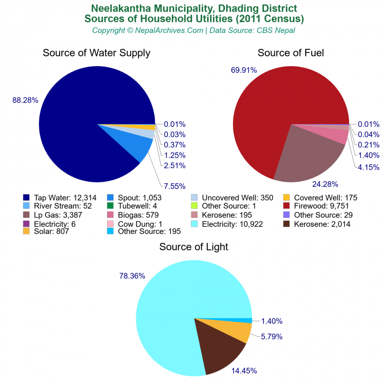 Household Utilities Pie Charts of Neelakantha Municipality