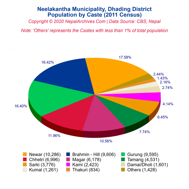 Population by Castes Chart of Neelakantha Municipality