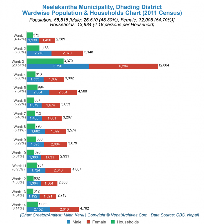 Wardwise Population Chart of Neelakantha Municipality