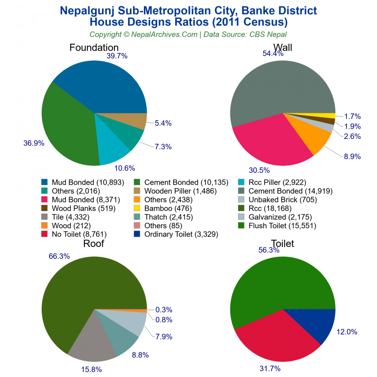 House Design Ratios Pie Charts of Nepalgunj Sub-Metropolitan City