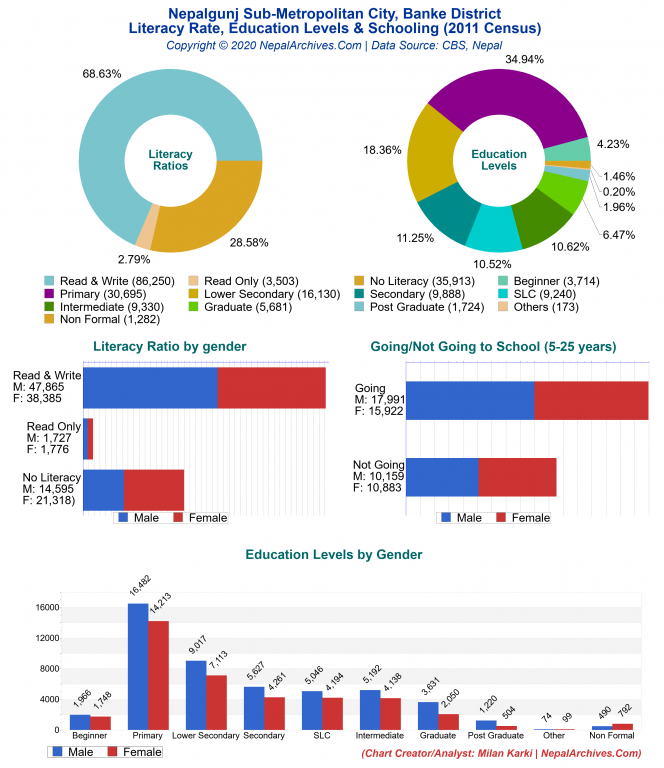 Literacy, Education Levels & Schooling Charts of Nepalgunj Sub-Metropolitan City