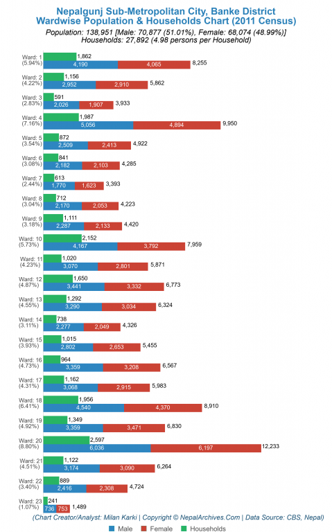 Wardwise Population Chart of Nepalgunj Sub-Metropolitan City