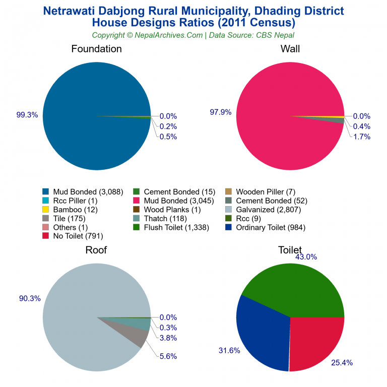 House Design Ratios Pie Charts of Netrawati Dabjong Rural Municipality