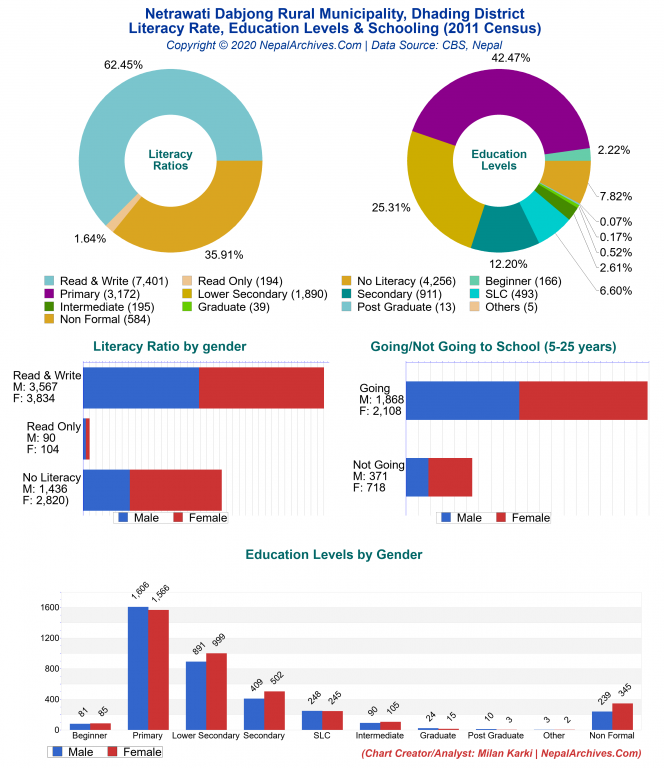 Literacy, Education Levels & Schooling Charts of Netrawati Dabjong Rural Municipality