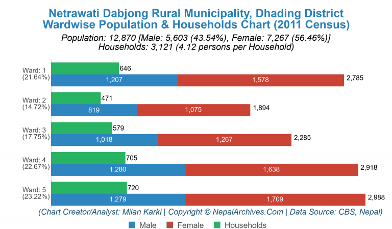 Wardwise Population Chart of Netrawati Dabjong Rural Municipality
