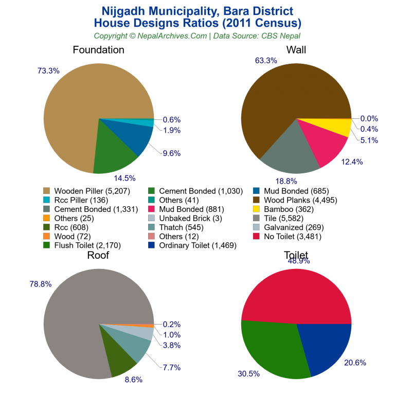 House Design Ratios Pie Charts of Nijgadh Municipality