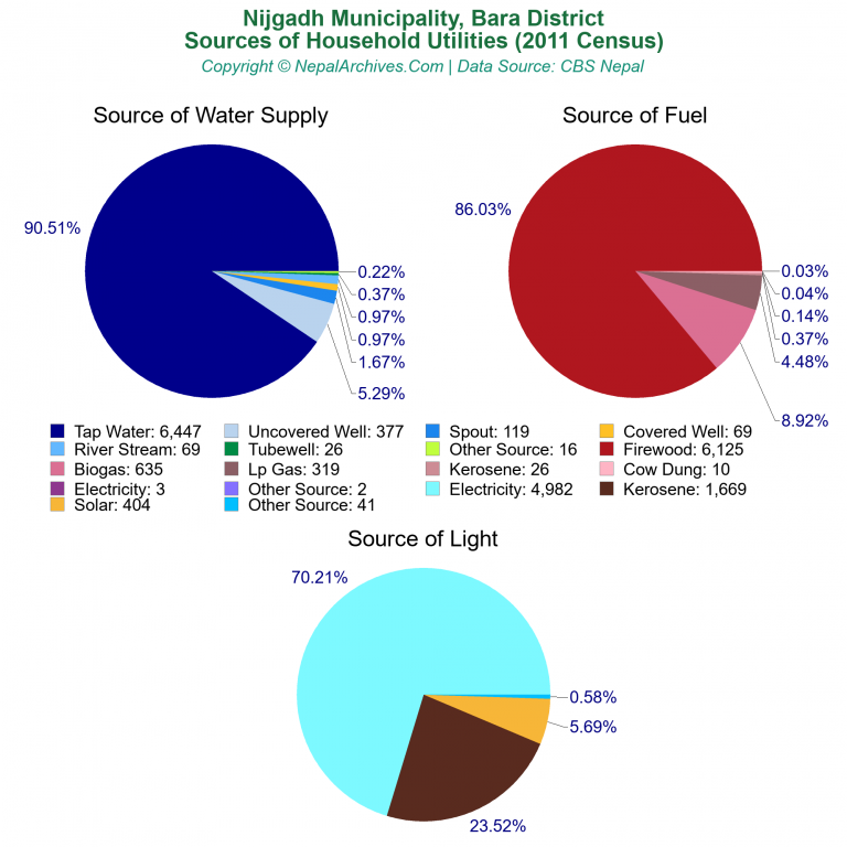 Household Utilities Pie Charts of Nijgadh Municipality