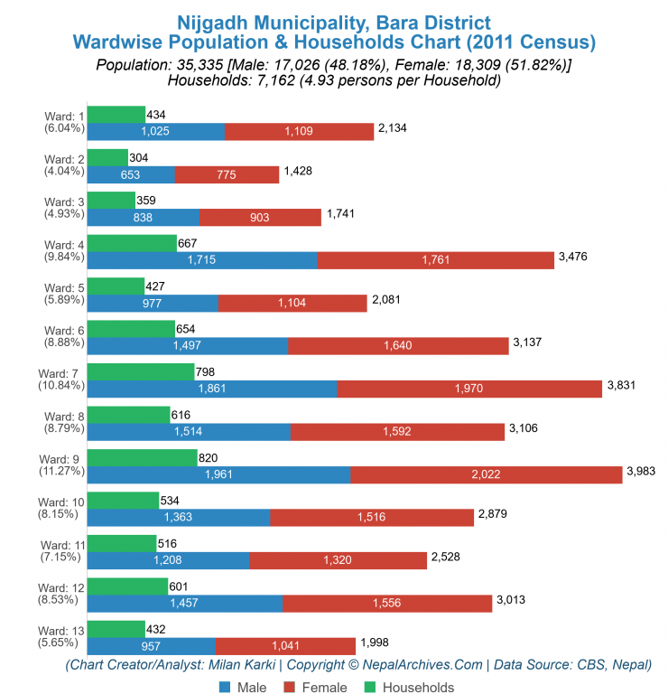 Wardwise Population Chart of Nijgadh Municipality