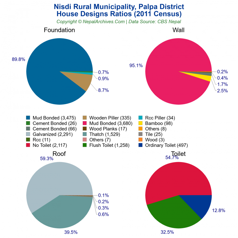 House Design Ratios Pie Charts of Nisdi Rural Municipality