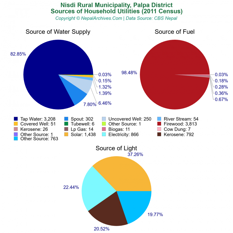 Household Utilities Pie Charts of Nisdi Rural Municipality