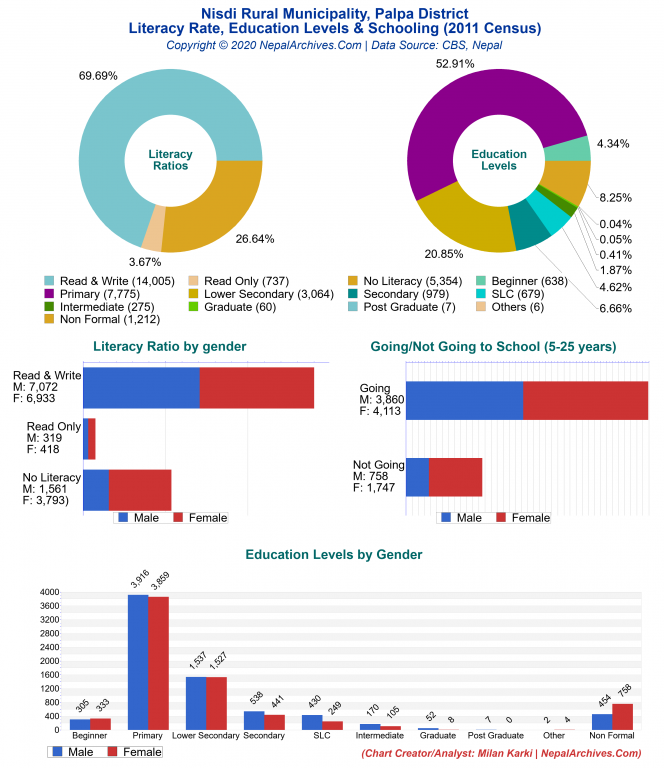 Literacy, Education Levels & Schooling Charts of Nisdi Rural Municipality