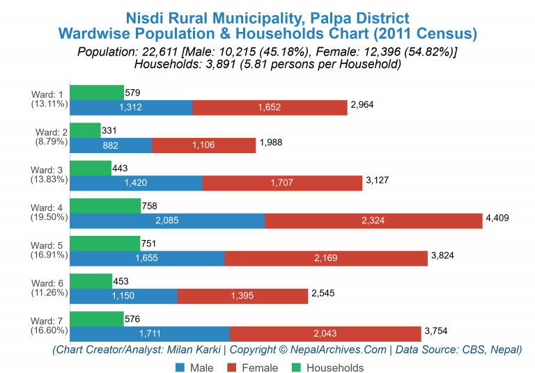 Wardwise Population Chart of Nisdi Rural Municipality