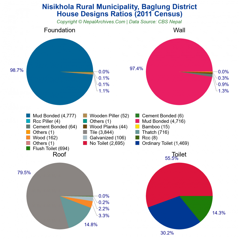 House Design Ratios Pie Charts of Nisikhola Rural Municipality