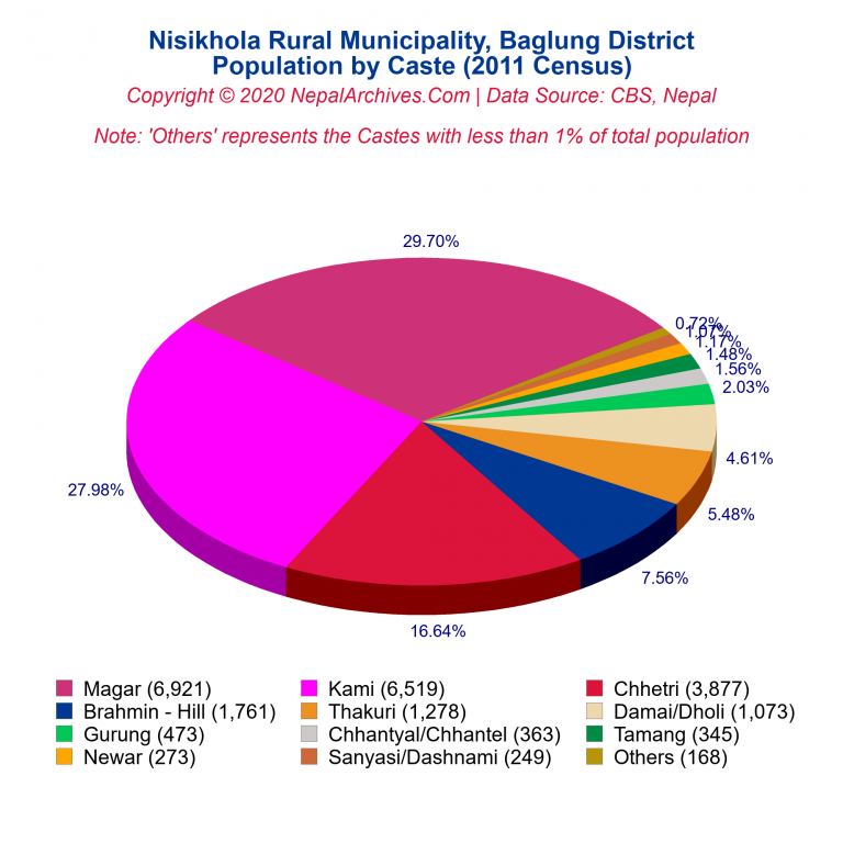 Population by Castes Chart of Nisikhola Rural Municipality
