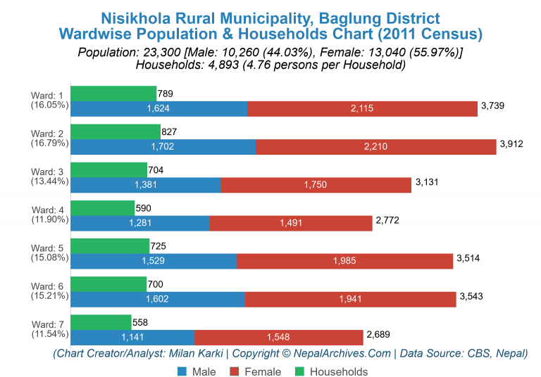 Wardwise Population Chart of Nisikhola Rural Municipality